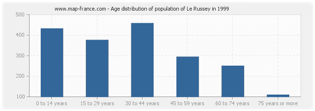 Age distribution of population of Le Russey in 1999